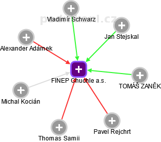FINEP Chuchle a.s. - obrázek vizuálního zobrazení vztahů obchodního rejstříku