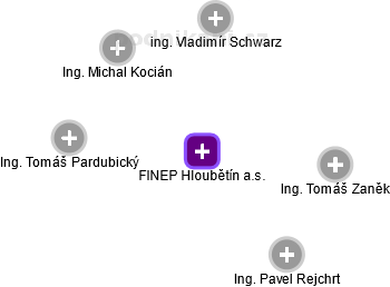 FINEP Hloubětín a.s. - obrázek vizuálního zobrazení vztahů obchodního rejstříku
