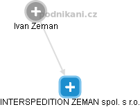 INTERSPEDITION ZEMAN spol. s r.o. - obrázek vizuálního zobrazení vztahů obchodního rejstříku