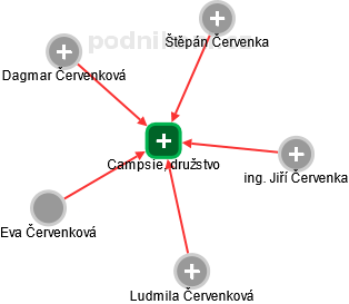 Campsie, družstvo - obrázek vizuálního zobrazení vztahů obchodního rejstříku