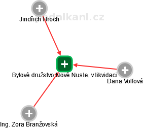 Bytové družstvo Nové Nusle, v likvidaci - obrázek vizuálního zobrazení vztahů obchodního rejstříku