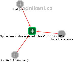 Společenství vlastníků jednotek Krč 1055 - 1057 - obrázek vizuálního zobrazení vztahů obchodního rejstříku