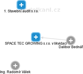 SPACE TEC GROWING s.r.o. v likvidaci - obrázek vizuálního zobrazení vztahů obchodního rejstříku