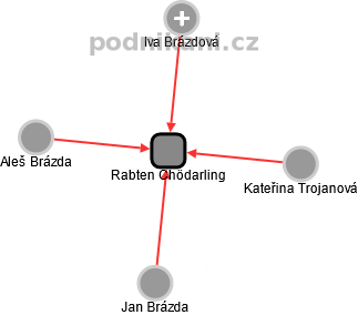 Rabten Čhödarling - obrázek vizuálního zobrazení vztahů obchodního rejstříku