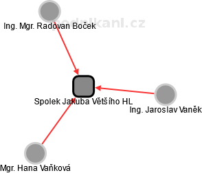 Spolek Jakuba Většího HL - obrázek vizuálního zobrazení vztahů obchodního rejstříku