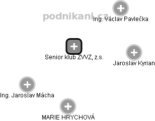 Senior klub ZVVZ, z.s. - obrázek vizuálního zobrazení vztahů obchodního rejstříku