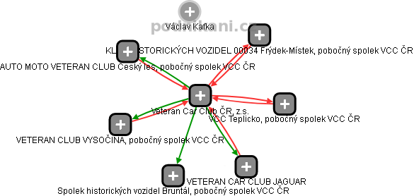 Veteran Car Club ČR, z.s. - obrázek vizuálního zobrazení vztahů obchodního rejstříku
