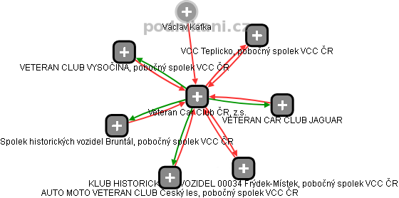 Veteran Car Club ČR, z.s. - obrázek vizuálního zobrazení vztahů obchodního rejstříku