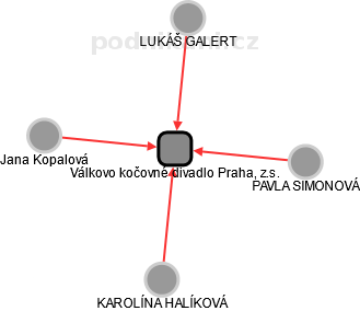 Válkovo kočovné divadlo Praha, z.s. - obrázek vizuálního zobrazení vztahů obchodního rejstříku