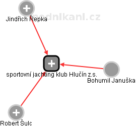 sportovní jachting klub Hlučín z.s. - obrázek vizuálního zobrazení vztahů obchodního rejstříku