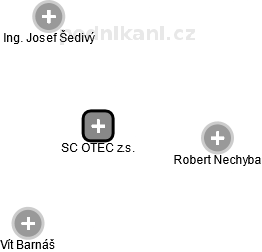 SC OTEC z.s. - obrázek vizuálního zobrazení vztahů obchodního rejstříku