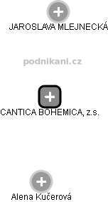 CANTICA BOHEMICA, z.s. - obrázek vizuálního zobrazení vztahů obchodního rejstříku