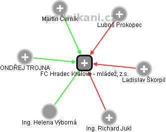 FC Hradec Králové - mládež, z.s. - obrázek vizuálního zobrazení vztahů obchodního rejstříku