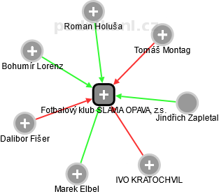 Fotbalový klub SLAVIA OPAVA, z.s. - obrázek vizuálního zobrazení vztahů obchodního rejstříku