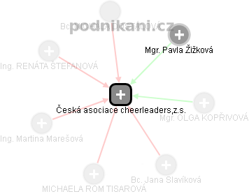 Česká asociace cheerleaders,z.s. - obrázek vizuálního zobrazení vztahů obchodního rejstříku