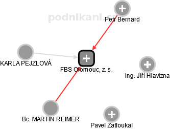 FBS Olomouc, z. s. - obrázek vizuálního zobrazení vztahů obchodního rejstříku