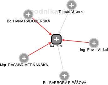 K4, z. s. - obrázek vizuálního zobrazení vztahů obchodního rejstříku