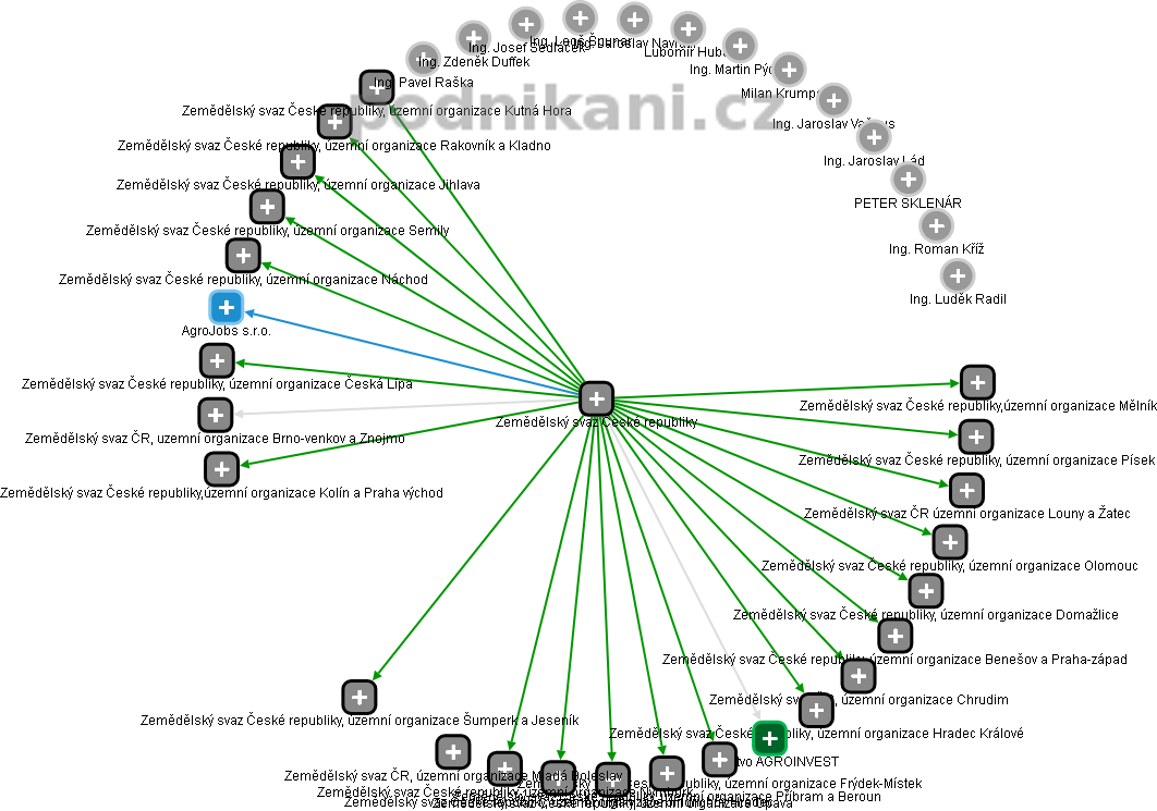 Zemědělský svaz České republiky - obrázek vizuálního zobrazení vztahů obchodního rejstříku