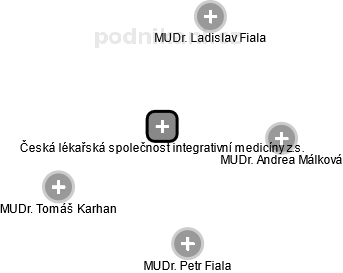 Česká lékařská společnost integrativní medicíny z.s. - obrázek vizuálního zobrazení vztahů obchodního rejstříku