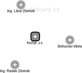 Koštýř, z.s. - obrázek vizuálního zobrazení vztahů obchodního rejstříku
