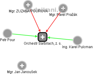 Orchestr Šarbilach, z. s. - obrázek vizuálního zobrazení vztahů obchodního rejstříku