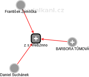 z. s. Web2nno - obrázek vizuálního zobrazení vztahů obchodního rejstříku