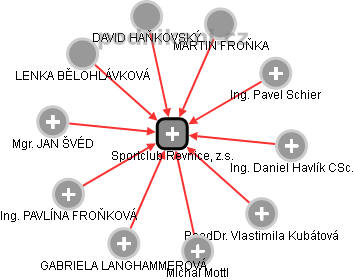 Sportclub Řevnice, z.s. - obrázek vizuálního zobrazení vztahů obchodního rejstříku