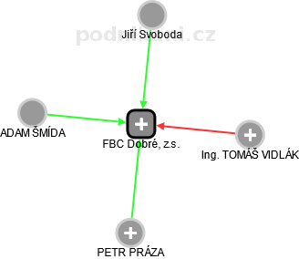FBC Dobré, z.s. - obrázek vizuálního zobrazení vztahů obchodního rejstříku