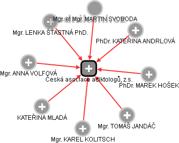 Česká asociace adiktologů, z.s. - obrázek vizuálního zobrazení vztahů obchodního rejstříku