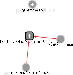 Kynologický klub Drahelčice - Rudná, z.s. - obrázek vizuálního zobrazení vztahů obchodního rejstříku
