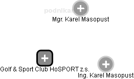 Golf & Sport Club HoSPORT z.s. - obrázek vizuálního zobrazení vztahů obchodního rejstříku