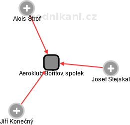 Aeroklub Bořitov, spolek - obrázek vizuálního zobrazení vztahů obchodního rejstříku