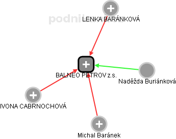 BALNEO PETROV z.s. - obrázek vizuálního zobrazení vztahů obchodního rejstříku