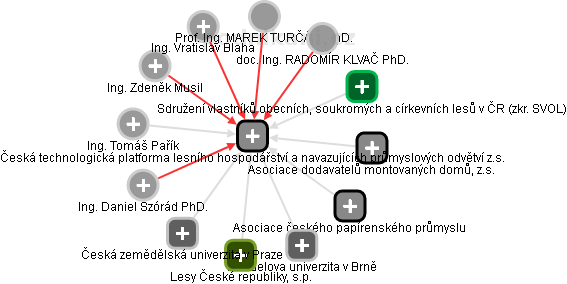Česká technologická platforma lesního hospodářství a navazujících průmyslových odvětví z.s. - obrázek vizuálního zobrazení vztahů obchodního rejstříku