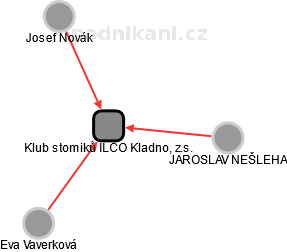 Klub stomiků ILCO Kladno, z.s. - obrázek vizuálního zobrazení vztahů obchodního rejstříku