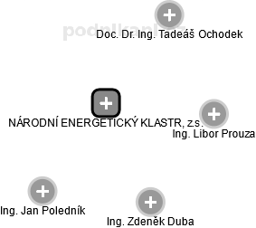 NÁRODNÍ ENERGETICKÝ KLASTR, z.s. - obrázek vizuálního zobrazení vztahů obchodního rejstříku