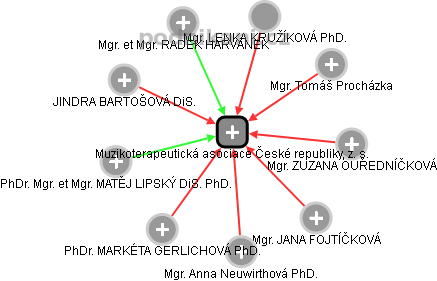 Muzikoterapeutická asociace České republiky, z. s. - obrázek vizuálního zobrazení vztahů obchodního rejstříku