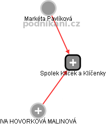 Spolek Klíček a Klíčenky - obrázek vizuálního zobrazení vztahů obchodního rejstříku