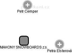 MAHONY SNOWBOARDS z.s. - obrázek vizuálního zobrazení vztahů obchodního rejstříku