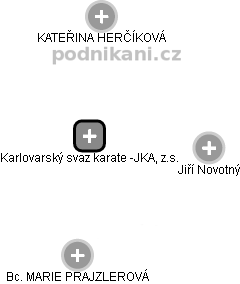 Karlovarský svaz karate -JKA, z.s. - obrázek vizuálního zobrazení vztahů obchodního rejstříku