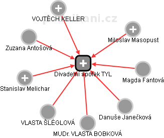 Divadelní spolek TYL - obrázek vizuálního zobrazení vztahů obchodního rejstříku