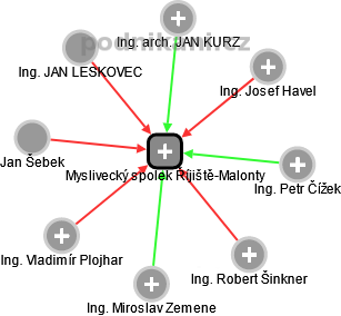 Myslivecký spolek Říjiště-Malonty - obrázek vizuálního zobrazení vztahů obchodního rejstříku