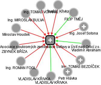Asociace soukromých zemědělců Svitavy a Ústí nad Orlicí z.s. - obrázek vizuálního zobrazení vztahů obchodního rejstříku