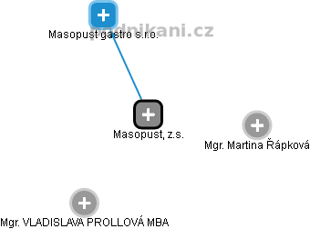 Masopust, z.s. - obrázek vizuálního zobrazení vztahů obchodního rejstříku
