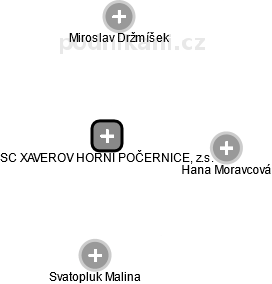 SC XAVEROV HORNÍ POČERNICE, z.s. - obrázek vizuálního zobrazení vztahů obchodního rejstříku