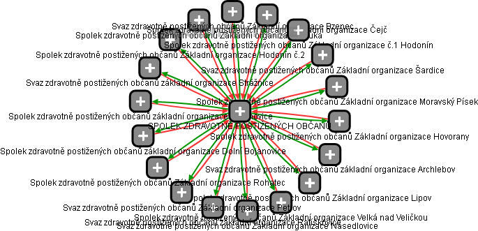 SPOLEK ZDRAVOTNĚ POSTIŽENÝCH OBČANŮ - obrázek vizuálního zobrazení vztahů obchodního rejstříku
