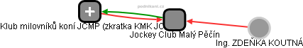 Jockey Club Malý Pěčín - obrázek vizuálního zobrazení vztahů obchodního rejstříku