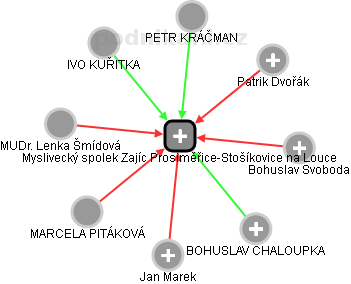 Myslivecký spolek Zajíc Prosiměřice-Stošíkovice na Louce - obrázek vizuálního zobrazení vztahů obchodního rejstříku