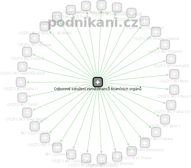 Odborové sdružení zaměstnanců finančních orgánů - obrázek vizuálního zobrazení vztahů obchodního rejstříku