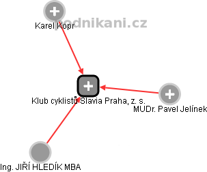Klub cyklistů Slavia Praha, z. s. - obrázek vizuálního zobrazení vztahů obchodního rejstříku